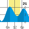 Netarts Bay tide chart for Tuesday, November 21, 2023