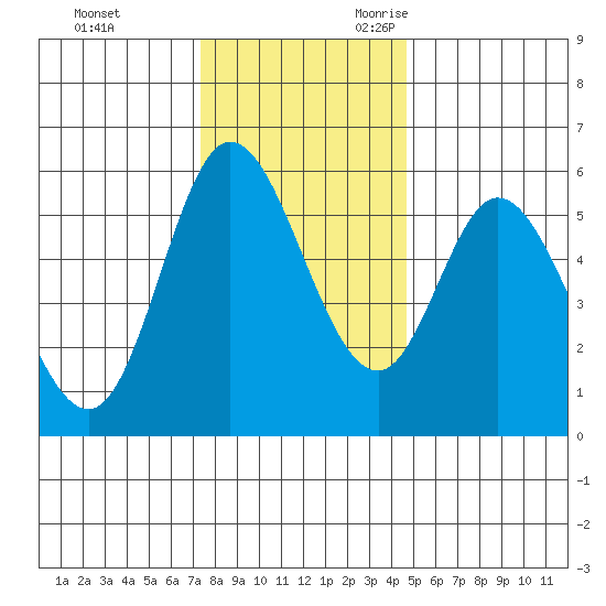 Netarts Bay tide chart for Wednesday, November 22, 2023