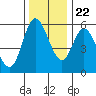 Netarts Bay tide chart for Wednesday, November 22, 2023