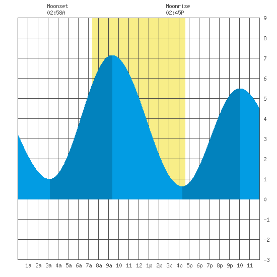 Netarts Bay tide chart for Thursday, November 23, 2023