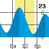 Netarts Bay tide chart for Thursday, November 23, 2023