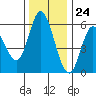 Netarts Bay tide chart for Friday, November 24, 2023