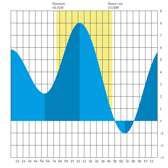 Netarts Bay tide chart for Sunday, November 26, 2023