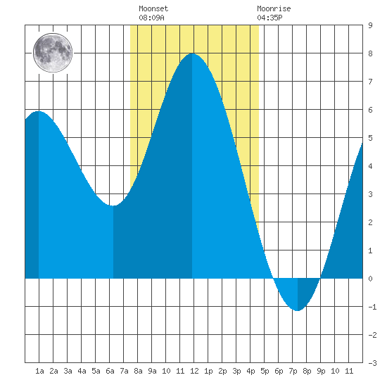 Netarts Bay tide chart for Monday, November 27, 2023