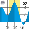Netarts Bay tide chart for Monday, November 27, 2023