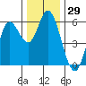 Netarts Bay tide chart for Wednesday, November 29, 2023
