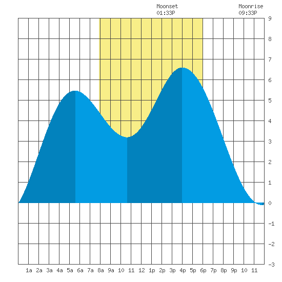 Netarts Bay tide chart for Thursday, November 2, 2023