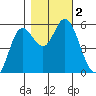 Netarts Bay tide chart for Thursday, November 2, 2023