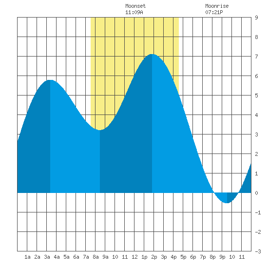 Netarts Bay tide chart for Thursday, November 30, 2023