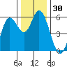 Netarts Bay tide chart for Thursday, November 30, 2023
