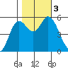 Netarts Bay tide chart for Friday, November 3, 2023