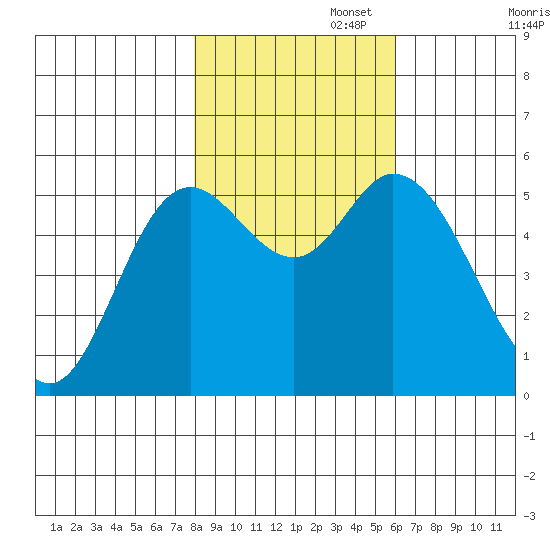 Netarts Bay tide chart for Saturday, November 4, 2023