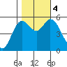Netarts Bay tide chart for Saturday, November 4, 2023