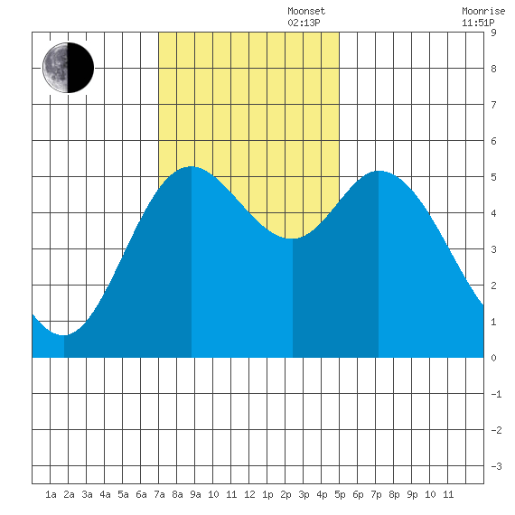 Netarts Bay tide chart for Sunday, November 5, 2023