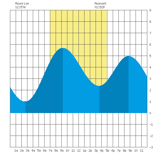 Netarts Bay tide chart for Tuesday, November 7, 2023
