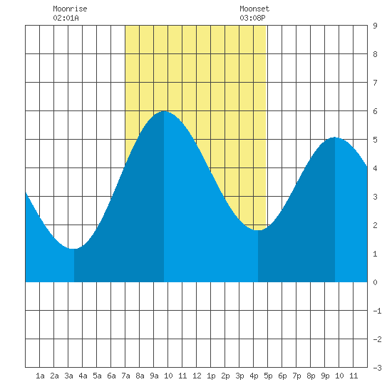 Netarts Bay tide chart for Wednesday, November 8, 2023