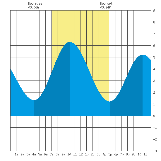 Netarts Bay tide chart for Thursday, November 9, 2023
