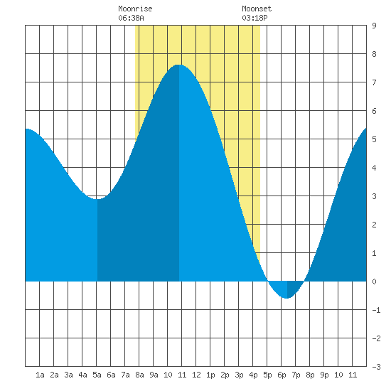 Netarts Bay tide chart for Monday, December 11, 2023