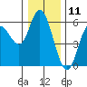 Netarts Bay tide chart for Monday, December 11, 2023