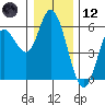 Netarts Bay tide chart for Tuesday, December 12, 2023