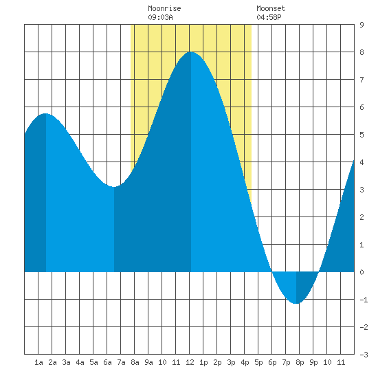 Netarts Bay tide chart for Wednesday, December 13, 2023