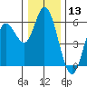 Netarts Bay tide chart for Wednesday, December 13, 2023