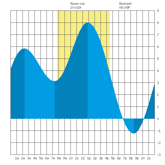 Netarts Bay tide chart for Thursday, December 14, 2023