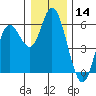 Netarts Bay tide chart for Thursday, December 14, 2023