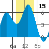Netarts Bay tide chart for Friday, December 15, 2023