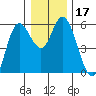 Netarts Bay tide chart for Sunday, December 17, 2023