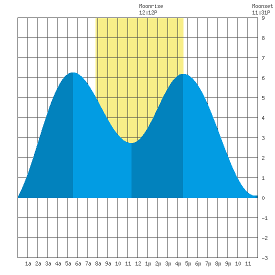 Netarts Bay tide chart for Monday, December 18, 2023