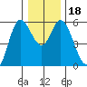 Netarts Bay tide chart for Monday, December 18, 2023