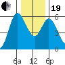 Netarts Bay tide chart for Tuesday, December 19, 2023