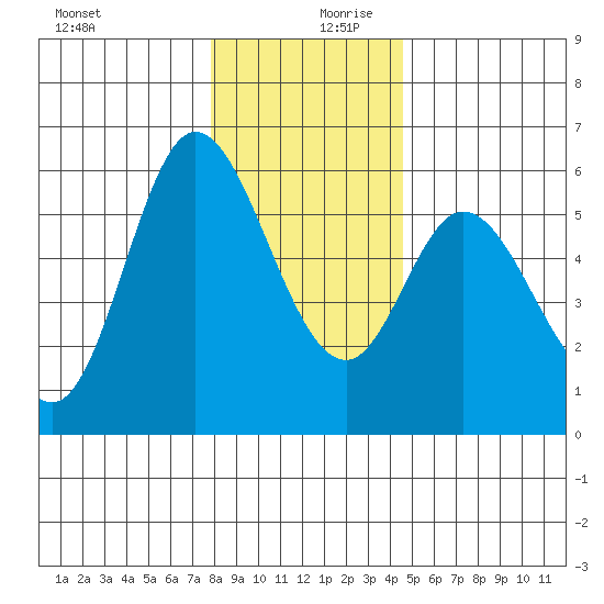 Netarts Bay tide chart for Wednesday, December 20, 2023