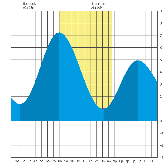 Netarts Bay tide chart for Thursday, December 21, 2023