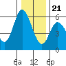 Netarts Bay tide chart for Thursday, December 21, 2023