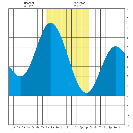 Netarts Bay tide chart for Friday, December 22, 2023