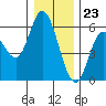 Netarts Bay tide chart for Saturday, December 23, 2023