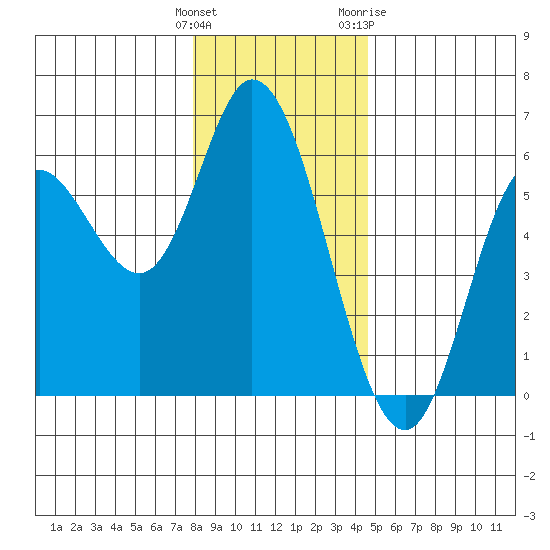 Netarts Bay tide chart for Monday, December 25, 2023