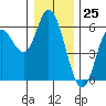 Netarts Bay tide chart for Monday, December 25, 2023