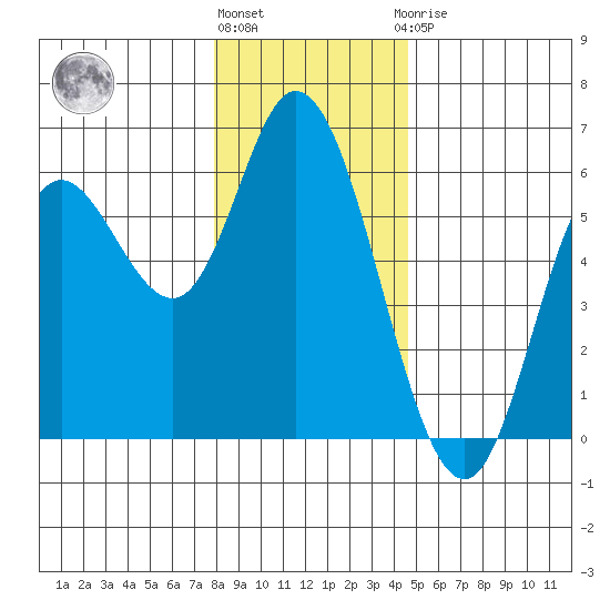 Netarts Bay tide chart for Tuesday, December 26, 2023