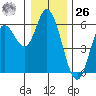 Netarts Bay tide chart for Tuesday, December 26, 2023