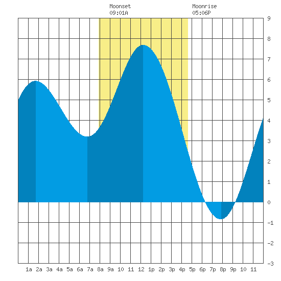 Netarts Bay tide chart for Wednesday, December 27, 2023