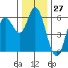Netarts Bay tide chart for Wednesday, December 27, 2023