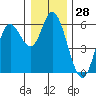Netarts Bay tide chart for Thursday, December 28, 2023