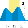 Netarts Bay tide chart for Saturday, December 2, 2023