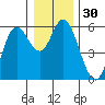 Netarts Bay tide chart for Saturday, December 30, 2023