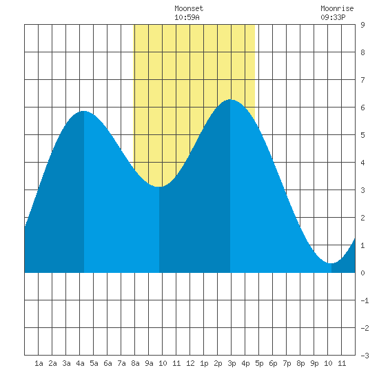Netarts Bay tide chart for Sunday, December 31, 2023