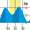 Netarts Bay tide chart for Sunday, December 31, 2023