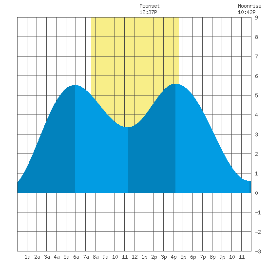 Netarts Bay tide chart for Sunday, December 3, 2023